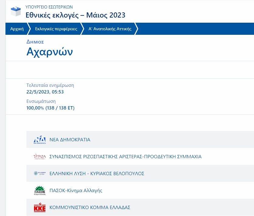 Τελικά αποτελέσματα στον Δήμο Αχαρνών (100% ενσωμάτωση) – ποιοι συμπολίτες μας εκλέγονται βουλευτές (95,37% ενσωμάτωση)