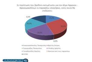 Δημοσκόπηση του aftodioikisi.gr στην Ανατολική Αττική και τον Δήμο Αχαρνών